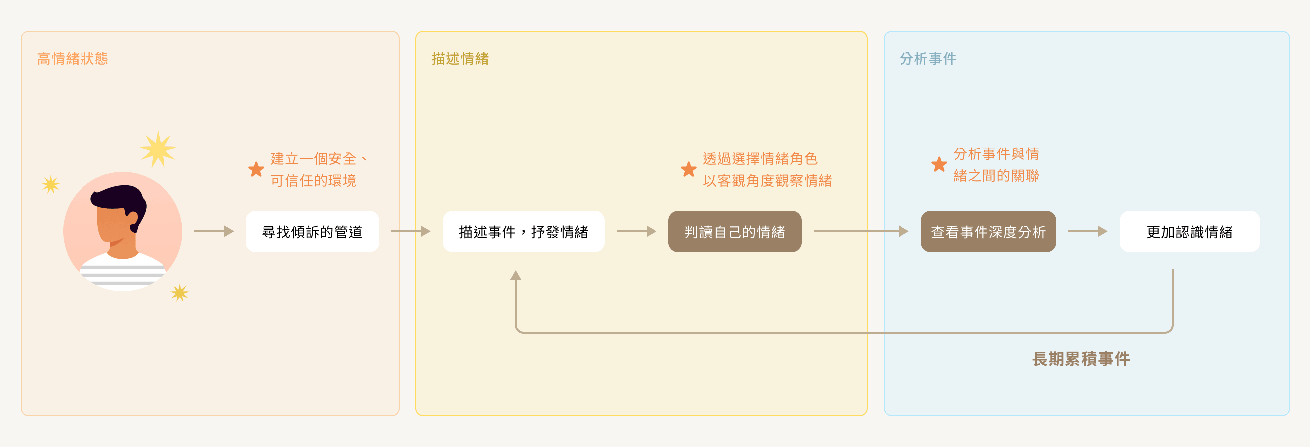 user flow