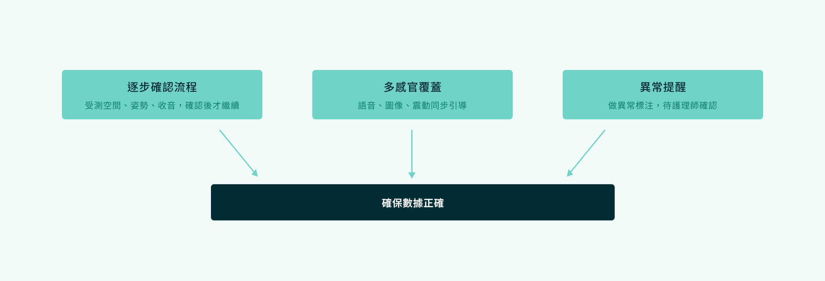 user flow