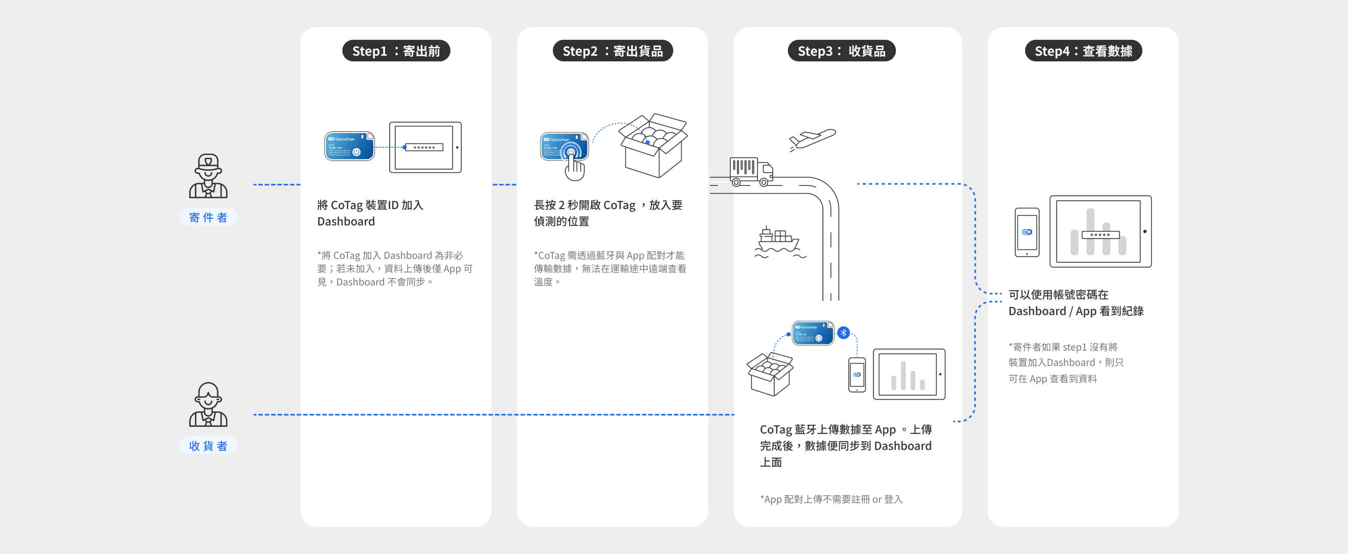 Gocochain A1
